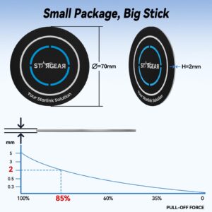 4PCS Starlink Mini/Gen 3 Magnetic Mount Plates, Adhesive Metal Plate Magnetic Pads for Satellite Dish Magnetic Car Mount, Starlink Mounting Accessory for Car Truck SUV Aluminum/Glass Cab Roof