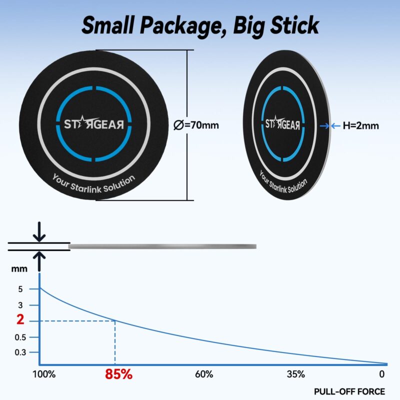 4PCS Starlink Mini/Gen 3 Magnetic Mount Plates, Adhesive Metal Plate Magnetic Pads for Satellite Dish Magnetic Car Mount, Starlink Mounting Accessory for Car Truck SUV Aluminum/Glass Cab Roof