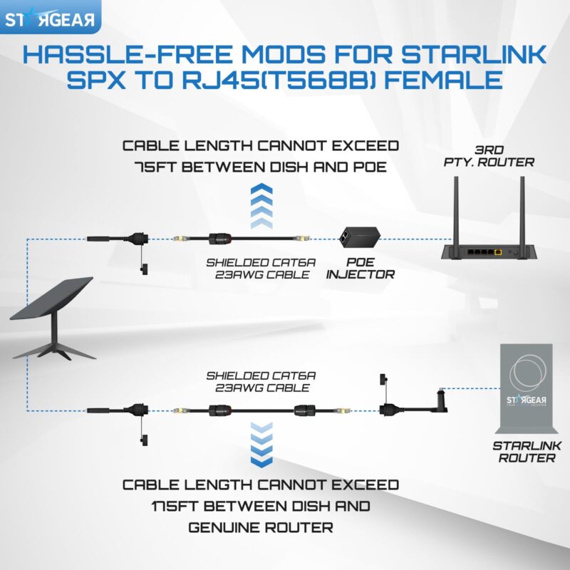 Starlink Cable SPX to RJ45 Adapters, Starlink Ethernet Adapter for Star Link Gen 2 Dishy & Router with Waterproof Kits (Pair)